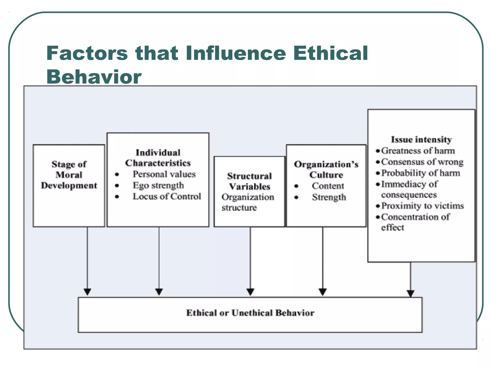 Factors that Influence Ethical
Behavior
 