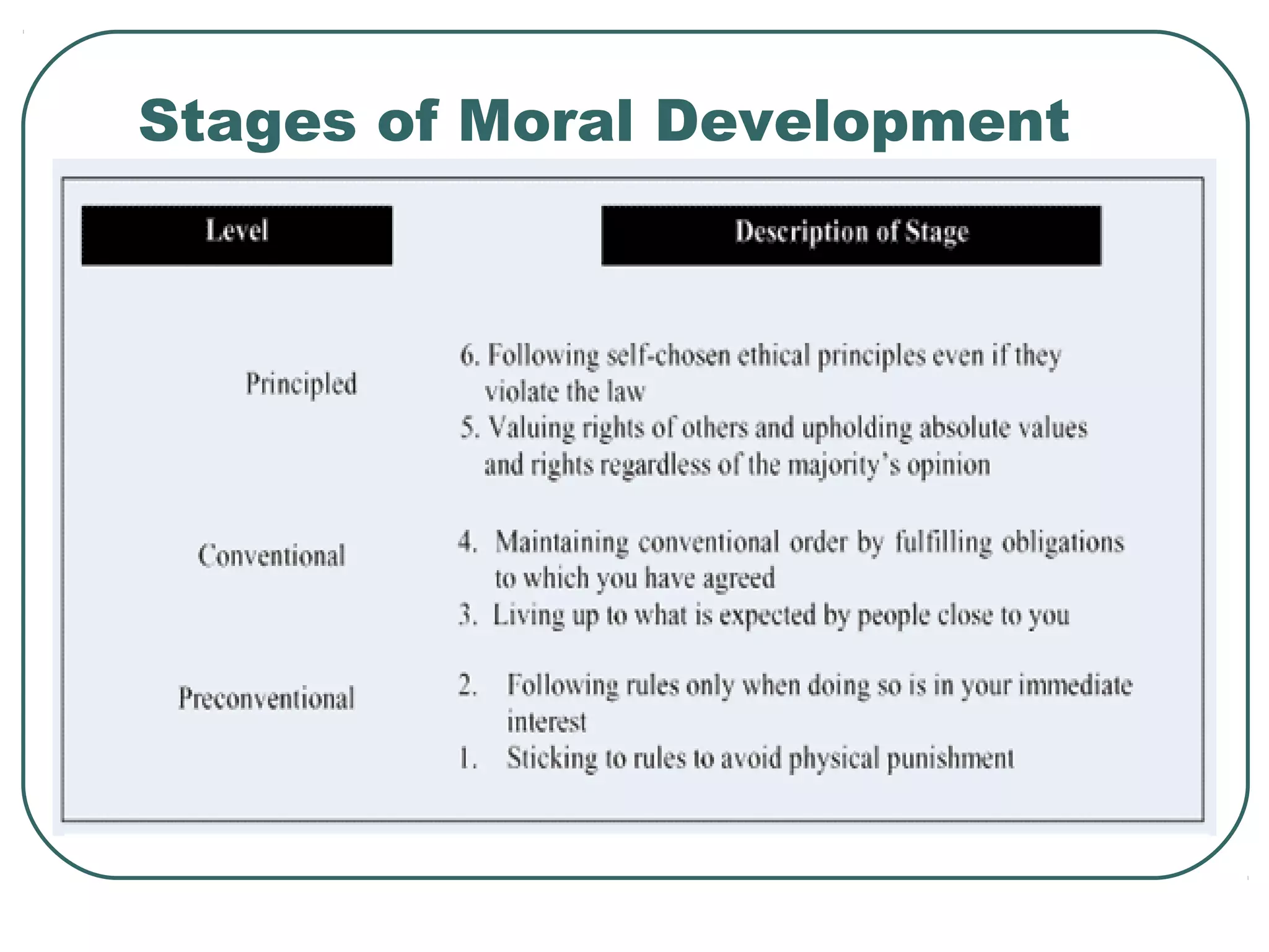 Stages of Moral Development
 