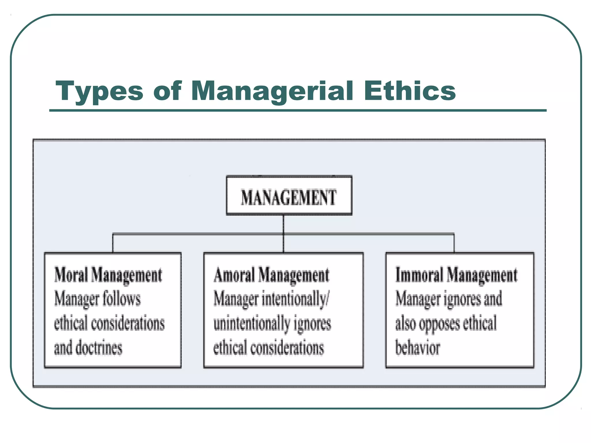 Types of Managerial Ethics
 