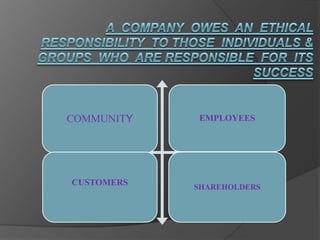 COMMUNITY   EMPLOYEES




CUSTOMERS   SHAREHOLDERS
 