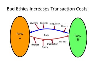 Bad Ethics Increases Transaction Costs
Lawyers
Party
A
Security
Regulators
Delays
Trade
Interest
Duplication
Testing
Etc, etc!
Party
B