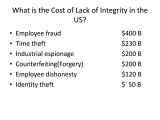 What is the Cost of Lack of Integrity in the
US?
•
•
•
•
•
•
Employee fraud
Time theft
Industrial espionage
Counterfeiting(Forgery)
Employee dishonesty
Identity theft
$400 B
$230 B
$200 B
$200 B
$120 B
$ 50 B