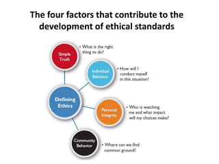The four factors that contribute to the
development of ethical standards
 