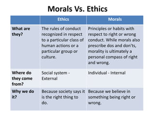 Morals Vs. Ethics
Ethics Morals
What are
they?
The rules of conduct
recognized in respect
to a particular class of
human actions or a
particular group or
culture.
Principles or habits with
respect to right or wrong
conduct. While morals also
prescribe dos and don'ts,
morality is ultimately a
personal compass of right
and wrong.
Where do
they come
from?
Social system -
External
Individual - Internal
Why we do
it?
Because society says it
is the right thing to
do.
Because we believe in
something being right or
wrong.
 