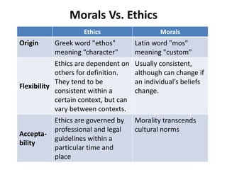 Morals Vs. Ethics
Ethics Morals
Origin Greek word "ethos"
meaning “character"
Latin word "mos"
meaning "custom"
Flexibility
Ethics are dependent on
others for definition.
They tend to be
consistent within a
certain context, but can
vary between contexts.
Usually consistent,
although can change if
an individual’s beliefs
change.
Accepta-
bility
Ethics are governed by
professional and legal
guidelines within a
particular time and
place
Morality transcends
cultural norms
 