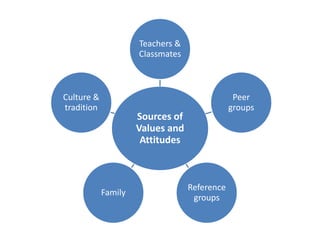 Sources of
Values and
Attitudes
Teachers &
Classmates
Peer
groups
Reference
groups
Family
Culture &
tradition
 