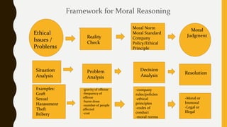 Framework for Moral Reasoning
Decision
Analysis
Ethical
Issues /
Problems
Reality
Check
Moral Norm
Moral Standard
Company
Policy/Ethical
Principle
Moral
Judgment
Situation
Analysis
Problem
Analysis
Resolution
Examples:
Graft
Sexual
Harassment
Theft
Bribery
-gravity of offense
-frequency of
offense
-harm done
-number of people
affected
-cost
-company
rules/policies
-ethical
principles
-codes of
conduct
-moral norms
-Moral or
Immoral
-Legal or
Illegal