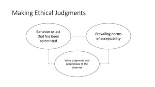 Making Ethical Judgments
Behavior or act
that has been
committed
Value judgments and
perceptions of the
observer
Prevailing norms
of acceptability
 