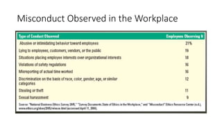 Misconduct Observed in the Workplace
 