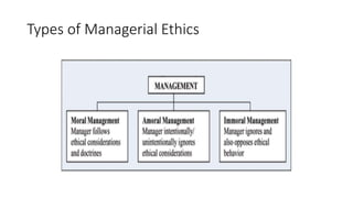 Types of Managerial Ethics
 