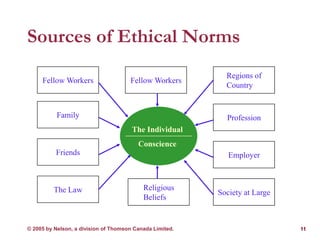 © 2005 by Nelson, a division of Thomson Canada Limited. 11
Sources of Ethical Norms
Fellow Workers
Family
Friends
The Law
...