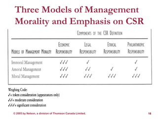 © 2005 by Nelson, a division of Thomson Canada Limited. 18
Three Models of Management
Morality and Emphasis on CSR
 