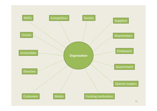 NGOs

Competitors

Society

Unions

Suppliers

Shareholders

Employees

Universities

Organization
Government

Directors

Opinion leaders

Customers

Media

Funding institutions
43

 