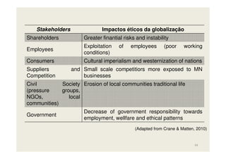 Stakeholders

Impactos éticos da globalização

Shareholders

Greater finantial risks and instability

Employees

Exploitation
conditions)

Consumers

Cultural imperialism and westernization of nations

Suppliers
Competition

and Small scale competitiors more exposed to MN
businesses

of

employees

(poor

working

Civil
Society Erosion of local communities traditional life
(pressure
groups,
NGOs,
local
communities)
Government

Decrease of government responsibility towards
employment, wellfare and ethical patterns
(Adapted from Crane & Matten, 2010)

44

 