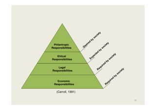Philantropic
Responsibilities
Ehtical
Responsibilities
Legal
Responsibilities

Economic
Responsibilities

(Carroll, 1991)
47

 
