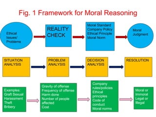 Fig. 1 Framework for Moral Reasoning Ethical Issues/ Problems REALITY CHECK Moral Standard Company Policy Ethical Principle Moral Norm Moral Judgment SITUATION ANALYSIS PROBLEM ANALYSIS DECISION ANALYSIS RESOLUTION Examples: Graft Sexual Harassment Theft  Bribery Gravity of offense Frequency of offense Harm done  Number of people affected  Cost Company rules/policies Ethical principles  Code of conduct  Moral norms Moral or Immoral Legal or Illegal 