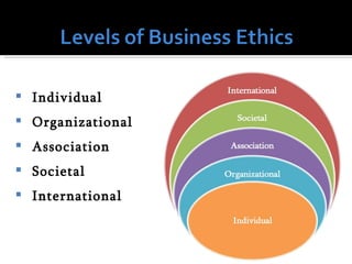    Individual
   Organizational
   Association
   Societal
   International
 