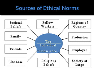 Societal   Fellow       Regions of
Beliefs    Workers       Country


Family                  Profession
              The
           Individual
Friends                 Employer
           Conscience


The Law     Religious   Society at
             Beliefs      Large
 