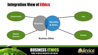 Integration View of Ethics
Government
Market
Systems
Law
Society
Business Ethics
Business
Morality
& Ethics
 