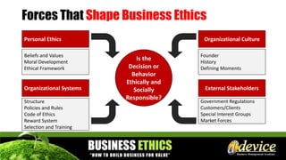 Forces That Shape Business Ethics
Is the
Decision or
Behavior
Ethically and
Socially
Responsible?
Personal Ethics
Beliefs and Values
Moral Development
Ethical Framework
Organizational Culture
Founder
History
Defining Moments
Organizational Systems
Structure
Policies and Rules
Code of Ethics
Reward System
Selection and Training
External Stakeholders
Government Regulations
Customers/Clients
Special Interest Groups
Market Forces
 