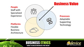 People
Staff with
Specialized
Experience
Platforms
Flexible
Business
Architecture
Processes
Adaptable
Supporting
Technology
Business Value
 