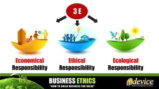 3 E
Economical
Responsibility
Ethical
Responsibility
Ecological
Responsibility
 