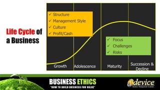 Growth Adolescence Maturity
Succession &
Decline
 Structure
 Management Style
 Culture
 Profit/Cash
 Focus
 Challenges
 Risks
Life Cycle of
a Business
 