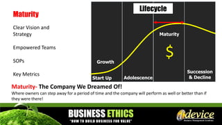 Maturity- The Company We Dreamed Of!
Where owners can step away for a period of time and the company will perform as well or better than if
they were there!
Maturity
Clear Vision and
Strategy
Empowered Teams
SOPs
Key Metrics
Growth
Start Up Adolescence
Maturity
Succession
& Decline
Lifecycle
$
 