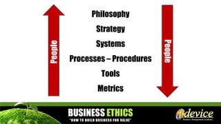Philosophy
Strategy
Systems
Processes – Procedures
Tools
Metrics
People
People
 