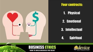 Four contracts:
1. Physical
2. Emotional
3. Intellectual
4. Spiritual
 