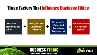 Three Factors That Influence Business Ethics
Individual
Standards and
Values
Managers’ and
Coworkers’
Influence
Opportunity:
Codes and
Compliance
Requirements
Ethical/Unethic
al Choices in
Business
 