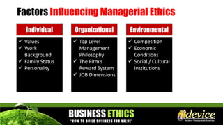Factors Influencing Managerial Ethics
 Values
 Work
Background
 Family Status
 Personality
Individual
 Top Level
Management
Philosophy
 The Firm’s
Reward System
 JOB Dimensions
Organizational
 Competition
 Economic
Conditions
 Social / Cultural
Institutions
Environmental
 