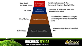 Philanthropic
Responsibilities
Ethical
Responsibilities
Legal Responsibilities
Economic Responsibilities
Be A Good
Corporate Citizen
Be Ethical
Obey The Law
Be Profitable
Contribute Resources To The
Community; Improve Quality Of Life.
Obligation To Do What Is Right, Just
And Fair. Avoid Harm.
Law Is Society’s Codification Of Right
And Wrong. Play By The Rules Of The
Game.
The Foundation On Which All Other
Rest.
 