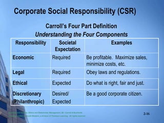Corporate Social Responsibility (CSR)
                                Carroll’s Four Part Definition
                             Understanding the Four Components
       Responsibility                             Societal                                           Examples
                                                 Expectation
    Economic                                    Required                                Be profitable. Maximize sales,
                                                                                        minimize costs, etc.
    Legal                                       Required                                Obey laws and regulations.
    Ethical                                     Expected                                Do what is right, fair and just.
    Discretionary                               Desired/                                Be a good corporate citizen.
    (Philanthropic)                             Expected
Business and Society: Ethics and Stakeholder Management, 5E • Carroll & Buchholtz
Copyright ©2003 by South-Western, a division of Thomson Learning. All rights reserved
                                                                                                                       2-16
 