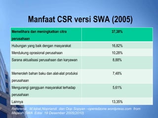 Manfaat CSR versi SWA (2005)
Memelihara dan meningkatkan citra                         37,38%
perusahaan
Hubungan yang baik dengan masyarakat                      16,82%
Mendukung oprasional perusahaan                           10,28%
Sarana aktualisasi perusahaan dan karyawan                8,88%


Memeroleh bahan baku dan alat-alat produksi               7,48%
perusahaan
Mengurangi gangguan masyarakat terhadap                   5,61%
perusahaan
Lainnya                                                   13,35%
Referensi : M.Iqbal,Nopriandi dan Oop Sopyan –operedzone.wordpress.com from
Majalah SWA Edisi 19 Desember 2005(2010)
 