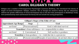 BUSINESS ETHICS | LAWRENCE THEORY | CAROL GILLIGAN THEORY | VIRTUE TH…