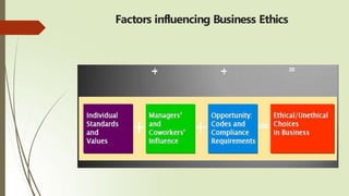 Factors influencing Business Ethics
 