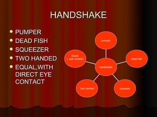 HANDSHAKE
 PUMPER
 DEAD FISH                             pumper


 SQUEEZER
 TWO HANDED
                    Equal
                ( eye contact)                                Dead fish


 EQUAL,WITH                           handshake


 DIRECT EYE
 CONTACT
                          Two handed               squeezer
 