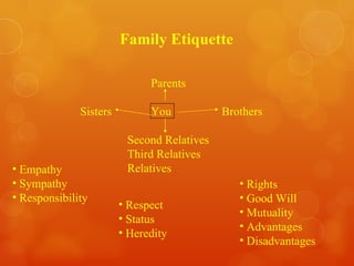 Empathy Sympathy Responsibility Rights Good Will Mutuality Advantages Disadvantages Respect Status Heredity Family Etiquette  Parents Sisters You Brothers   Second Relatives   Third Relatives   Relatives 