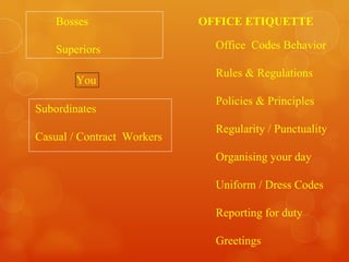   You Office  Codes Behavior Rules & Regulations Policies & Principles Regularity / Punctuality Organising your day Uniform / Dress Codes Reporting for duty Greetings OFFICE ETIQUETTE Subordinates Casual / Contract  Workers Bosses Superiors 