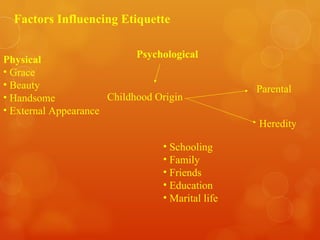 Factors Influencing Etiquette Physical Grace  Beauty Handsome External Appearance Schooling  Family Friends Education Marital life Psychological Childhood Origin Parental Heredity 