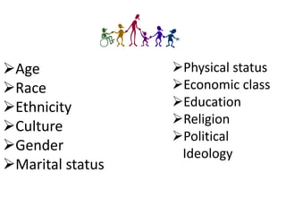 Age
Race
Ethnicity
Culture
Gender
Marital status
Physical status
Economic class
Education
Religion
Political
Id...