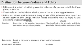 Distinction between Values and Ethics
 Ethics are the set of rules that govern the behavior of a person, established by a
group or culture.
 Values refer to the beliefs for which a person has an enduring preference.
 Ethics and values are important in every aspect of life, when we have to make a
choice between two things, wherein ethics determine what is right, values
determine what is important.
ETHICS VALUES
Meaning Ethics refers to the guidelines for conduct,
that address question about morality.
Value is defined as the principles and ideals,
which helps them in making judgment of what
is more important.
What are
they?
System of moral principles. Stimuli for thinking.
Consistency Uniform Differs from person to person
Tells What is morally correct or incorrect, in the
given situation?
What we want to do or achieve?
Determines Extent of rightness or wrongness of our
options.
Level of importance.
What it does? Constrains Motivates
 