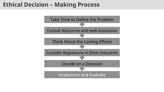 Ethical Decision – Making Process
Take Time to Define the Problem
Consult Resources and Seek Assistance
Think About the Lasting Effects
Consider Regulations in Other Industries
Decide on a Decision
Implement and Evaluate
 