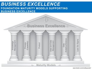 BUSINESS EXCELLENCE
FOUNDATION MATURITY MODELS SUPPORTING
BUSINESS EXCELLENCE
eBusiness Excellencef
Data
Analytics/Science
Process
(Capability)
Product
DataandData
Management
Knowledge
Management
www.linkedin.com/in/neilbeyersdorf
LeanSixSigma
e Maturity Models f
 