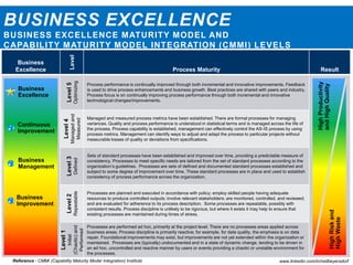 BUSINESS EXCELLENCE
BUSINESS EXCELLENCE MATURITY MODEL AND
CAPABILITY MATURITY MODEL INTEGRATION (CMMI) LEVELS
Business
Management
Continuous
Improvement
Business
Excellence Level Process Maturity ResultLevel5
Optimizing
Process performance is continually improved through both incremental and innovative improvements. Feedback
is used to drive process enhancements and business growth. Best practices are shared with peers and industry.
Process focus is on continually improving process performance through both incremental and innovative
technological changes/improvements.
Level4
Managedand
Measured
Managed and measured process metrics have been established. There are formal processes for managing
variances. Quality and process performance is understood in statistical terms and is managed across the life of
the process. Process capability is established, management can effectively control the AS-IS process by using
process metrics. Management can identify ways to adjust and adapt the process to particular projects without
measurable losses of quality or deviations from specifications.
Level3
Defined
Sets of standard processes have been established and improved over time, providing a predictable measure of
consistency. Processes to meet specific needs are tailored from the set of standard processes according to the
organization’s guidelines. Processes are sets of defined and documented standard processes established and
subject to some degree of improvement over time. These standard processes are in place and used to establish
consistency of process performance across the organization.
Level2
Repeatable
Processes are planned and executed in accordance with policy; employ skilled people having adequate
resources to produce controlled outputs; involve relevant stakeholders; are monitored, controlled, and reviewed;
and are evaluated for adherence to its process description. Some processes are repeatable, possibly with
consistent results. Process discipline is unlikely to be rigorous, but where it exists it may help to ensure that
existing processes are maintained during times of stress.
Level1
Initial
(Chaotic)and
Performed
Processes are performed ad hoc, primarily at the project level. There are no processes areas applied across
business areas. Process discipline is primarily reactive; for example, for data quality, the emphasis is on data
repair. Foundational improvements may exist, but improvements are not yet extended within the organization or
maintained. Processes are (typically) undocumented and in a state of dynamic change, tending to be driven in
an ad hoc, uncontrolled and reactive manner by users or events providing a chaotic or unstable environment for
the processes.
Business
Excellence
Business
Improvement
Business
Management
Business
Excellence
Continuous
Improvement
Reference - CMMI (Capability Maturity Model Integration) Institute
HighProductivity
andHighQuality
HighRiskand
HighWaste
www.linkedin.com/in/neilbeyersdorf
 