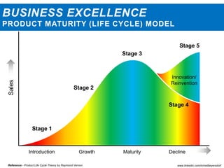 BUSINESS EXCELLENCE
PRODUCT MATURITY (LIFE CYCLE) MODEL
www.linkedin.com/in/neilbeyersdorf
Introduction Growth Maturity Decline
Innovation/
Reinvention
Sales
Stage 1
Stage 2
Stage 3
Stage 5
Stage 4
Reference - Product Life Cycle Theory by Raymond Vernon
 