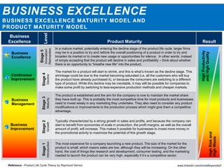 BUSINESS EXCELLENCE
BUSINESS EXCELLENCE MATURITY MODEL AND
PRODUCT MATURITY MODEL
Business
Excellence
Level
Product Maturity ResultStage5
Innovation/
Reinvention In a mature market, potentially entering the decline stage of the product life cycle, larger firms
may be in a position to try and rethink the overall positioning of a product in order to try and
broaden its market or to create new usage or opportunities for silence. In other words, instead
of simply accepting that the product will decline in sales and profitability – think about whether
there is an opportunity to “breathe new life” into the product.
Stage4
Decline
The market for a product will start to shrink, and this is what’s known as the decline stage. This
shrinkage could be due to the market becoming saturated (i.e. all the customers who will buy
the product have already purchased it), or because the consumers are switching to a different
type of product. While this decline may be inevitable, it may still be possible for companies to
make some profit by switching to less-expensive production methods and cheaper markets.
Stage3
Maturity
The product is established and the aim for the company is now to maintain the market share
they have built up. This is probably the most competitive time for most products and businesses
need to invest wisely in any marketing they undertake. They also need to consider any product
modifications or improvements to the production process which might give them a competitive
advantage.
Stage2
Growth
Typically characterized by a strong growth in sales and profits, and because the company can
start to benefit from economies of scale in production, the profit margins, as well as the overall
amount of profit, will increase. This makes it possible for businesses to invest more money in
the promotional activity to maximize the potential of this growth stage.
Stage1
Introduction
The most expensive for a company launching a new product. The size of the market for the
product is small, which means sales are low, although they will be increasing. On the other
hand, the cost of things like research and development, consumer testing, and the marketing
needed to launch the product can be very high, especially if it’s a competitive sector.
www.linkedin.com/in/neilbeyersdorfReference - Product Life Cycle Theory by Raymond Vernon
Business
Excellence
Business
Improvement
Business
Management
Business
Excellence
Continuous
Improvement
HighProductivity
andHighQuality
HighRiskand
HighWaste
 