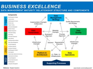 BUSINESS EXCELLENCE
DATA MANAGEMENT MATURITY RELATIONSHIP STRUCTURE AND COMPONENTS
Reference - Kingland Systems www.linkedin.com/in/neilbeyersdorf
Data
Management
Strategy
Data
Quality
Data
Operations
Platform &
Architecture
Data
Governance
Supporting Processes
DataManagement
Strategy
Data Management Strategy
Communications
Data Management Function
Business Case
Program Funding
Data
Governance
Governance Management
Business Glossary
Metadata Management
DataQuality
Data Quality Strategy
Data Profiling
Data Quality Assessment
Data Cleansing
Data
Operations
Data Requirements Definition
Data Lifecycle Management
Provider Management
Platform&
Architecture
Architectural Approach
Architectural Standards
Data Management Platform
Data Integration
Historical Data, Retention and Archiving
Supporting
Processes
Measurement and Analysis
Process Management
Process Quality Assurance
Risk Management
Configuration Management
Components
Implementation Oversight
Collaboration
Infrastructure
Oversight
Quality Requirements
and Strategy
Metadata
Oversight
Requirements
Execution
Business/IT
Alignment
Infrastructure
Oversight
Data
Infrastructure
Priorities
Alignment
Direction
 