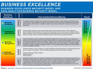 BUSINESS EXCELLENCE
BUSINESS EXCELLENCE MATURITY MODEL AND
DATA ANALYTICS/SCIENCE MATURITY MODEL
Business
Excellence
Level
Data Analytics/Science Maturity Result
Level5
Pre-emptive
Pre-emptive analytics is using to have ability to take preventive actions. Data simulated dynamically market
conditions and customer behavior to predict future outcomes, semantic (graphic) understanding of customers
social networks, online behavior, interactions, patterns of purchase, and evolution of opinions over time and
interactions.
Level4
Prescriptive
With prescriptive analytics you try to see what the effect of future decisions will be in order to adjust the
decisions before they are actually made. It provides advice based on the outcome of your predictive analytics.
Data is analyzed in conjunction with probabilities and statistical techniques, from predictive modelling, machine
learning, and data mining, to develop forecasting models to predict trends and behavior patterns.
Level3
Predictive
Predictive analytics provides an estimation regarding the likelihood of a future outcome in your supply chain
process, also it can help to identify some risks or opportunities in the future. Predictive analytics can be done by
using a technique like data mining and modelling. Factors, causes, and effects are identified. The root causes
or variables that effect the outcome, this would potentially be the x in the y=f(x) equation. Hypothesis testing,
normality, chi-square, correlation, regression, ANOVA, T-Test and Multi-Variable analysis and other statistical
tools can be applied to the data.
Level2
Inquisitive
Inquisitive analytics is used to validate or to reject the different business hypotheses. Inquisitive analytics has to
give an answer on the question : ‘Why did something happened at a certain moment in the past?
Some examples of inquisitive analytics :
•Statistical analysis
•Factor analysis
Level1
Descriptive
Descriptive analytics helps your company to understand what happened in the past. The past can be from one
minute ago to a few days, a few weeks, a few months or a couple of years back. Descriptive analytics helps to
understand the relationship between customers, carriers, suppliers and products and the goal is to gain an
understanding of which approach to take in the future. This type of analytics is an important source to
determine what to do next. Descriptive analytics looks at data to describe the current situation in such a way
that trends, patterns and exceptions become apparent.
Business
Excellence
Business
Improvement
Business
Management
Business
Excellence
Continuous
Improvement
HighProductivity
andHighQuality
HighRiskand
HighWaste
www.linkedin.com/in/neilbeyersdorfReference – Else Kuipers - Continuous Improvement Supply Chain Process Management (CISCPM)
 